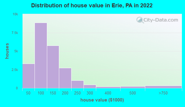 Distribution of house value in Erie, PA in 2019