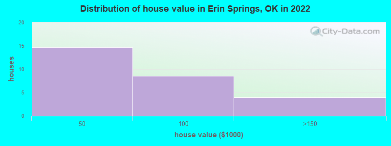 Distribution of house value in Erin Springs, OK in 2022