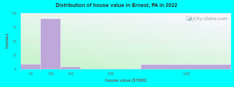 Distribution of house value in Ernest, PA in 2022