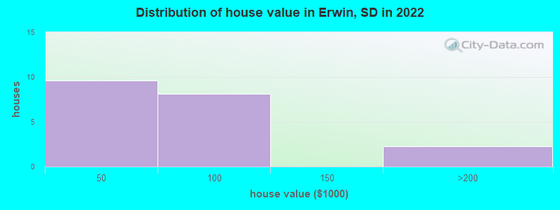 Distribution of house value in Erwin, SD in 2022