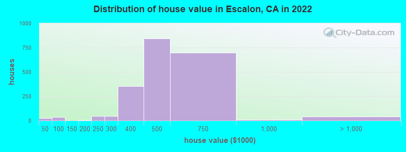 Distribution of house value in Escalon, CA in 2022