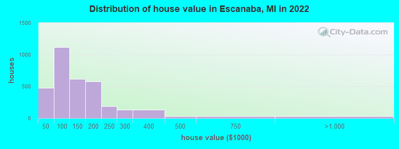 Distribution of house value in Escanaba, MI in 2019