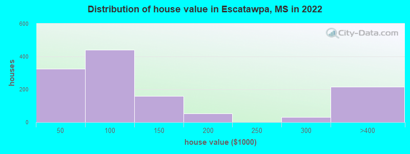 Distribution of house value in Escatawpa, MS in 2022