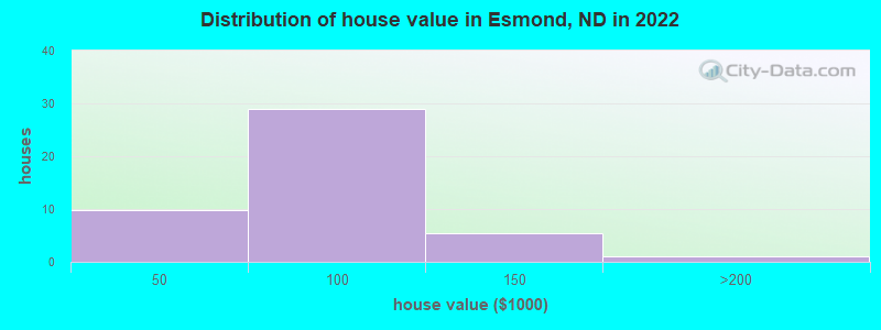 Distribution of house value in Esmond, ND in 2022
