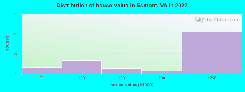 Distribution of house value in Esmont, VA in 2022