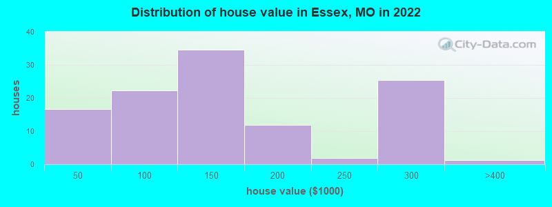 Distribution of house value in Essex, MO in 2022