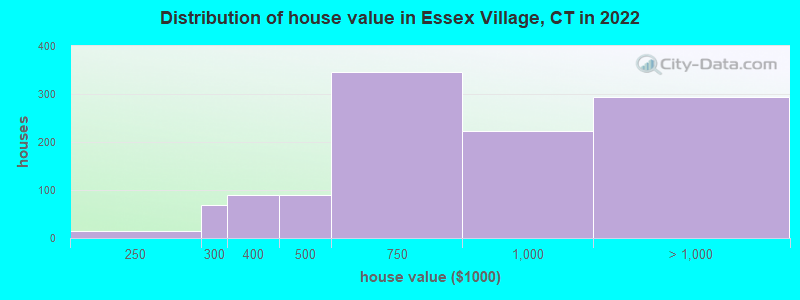 Distribution of house value in Essex Village, CT in 2022