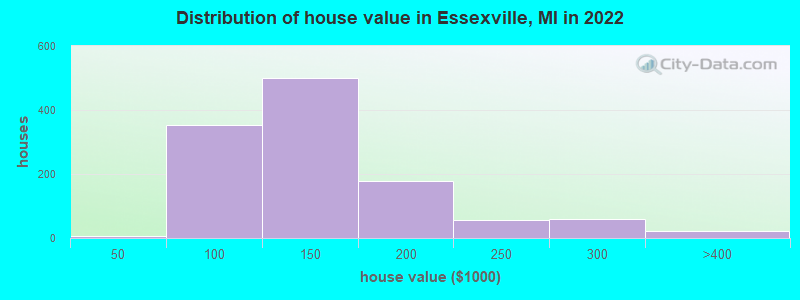 Distribution of house value in Essexville, MI in 2022