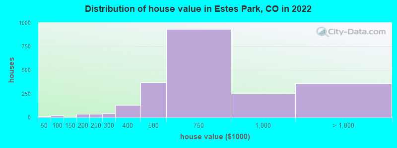 Distribution of house value in Estes Park, CO in 2022