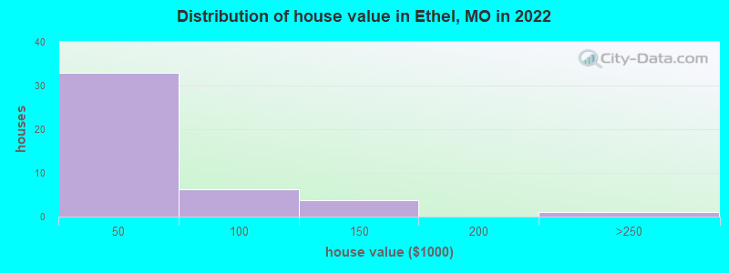 Distribution of house value in Ethel, MO in 2022
