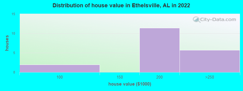 Distribution of house value in Ethelsville, AL in 2022