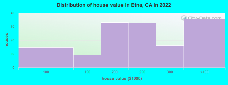 Distribution of house value in Etna, CA in 2022