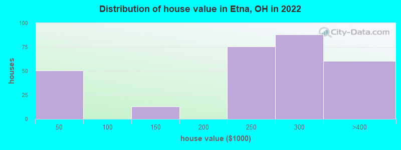 Distribution of house value in Etna, OH in 2022