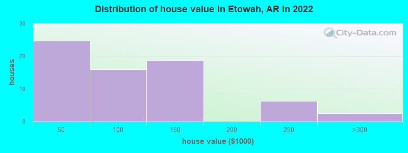 Distribution of house value in Etowah, AR in 2022