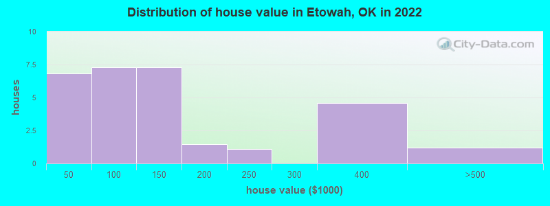 Distribution of house value in Etowah, OK in 2022