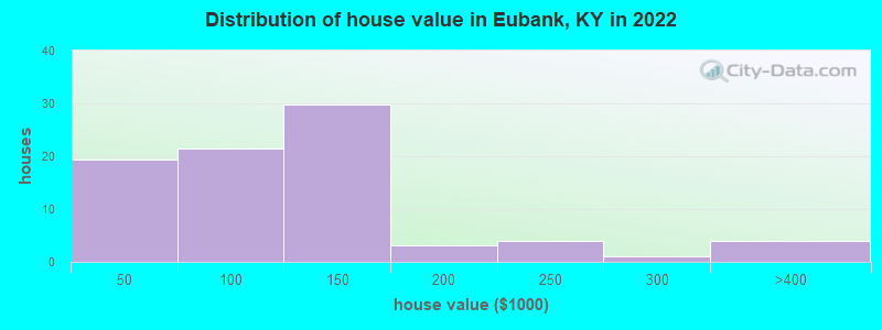 Distribution of house value in Eubank, KY in 2022