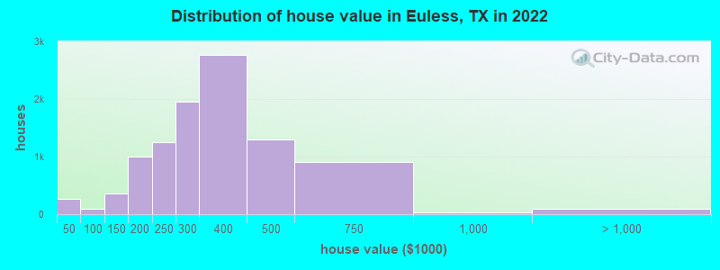 Distribution of house value in Euless, TX in 2019