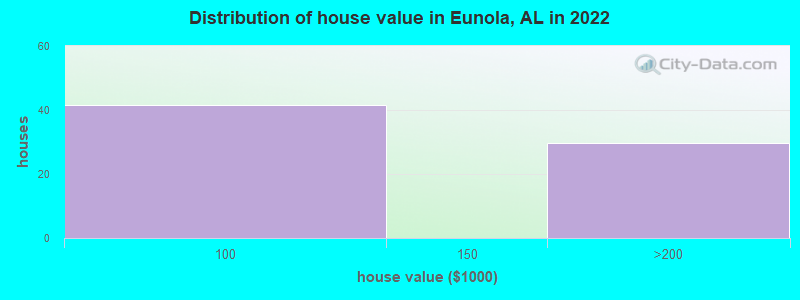 Distribution of house value in Eunola, AL in 2022