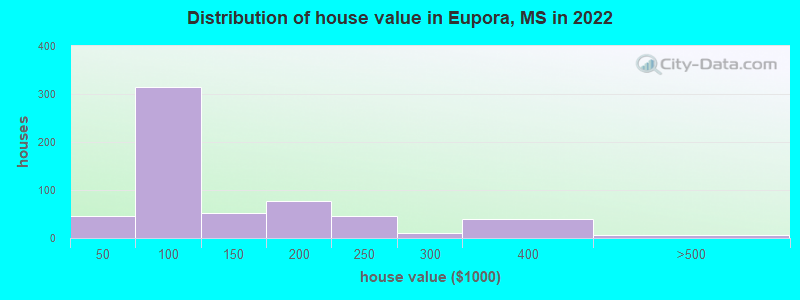Distribution of house value in Eupora, MS in 2022