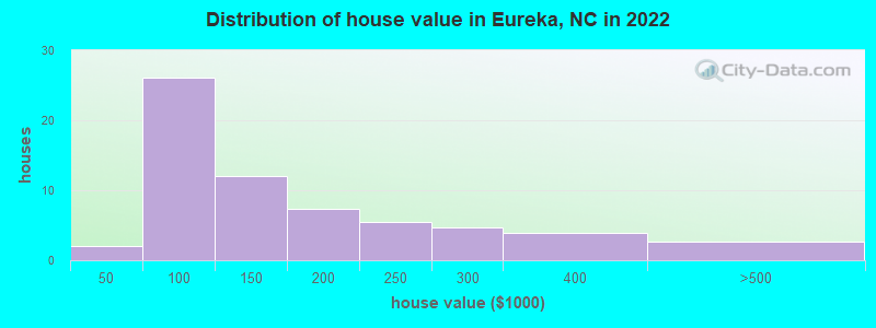 Distribution of house value in Eureka, NC in 2022