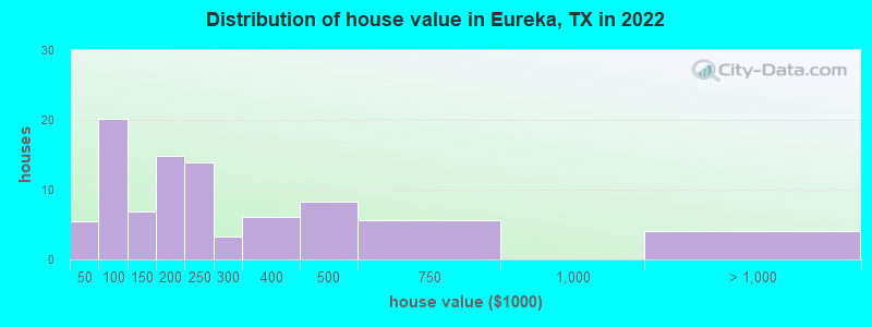 Distribution of house value in Eureka, TX in 2022