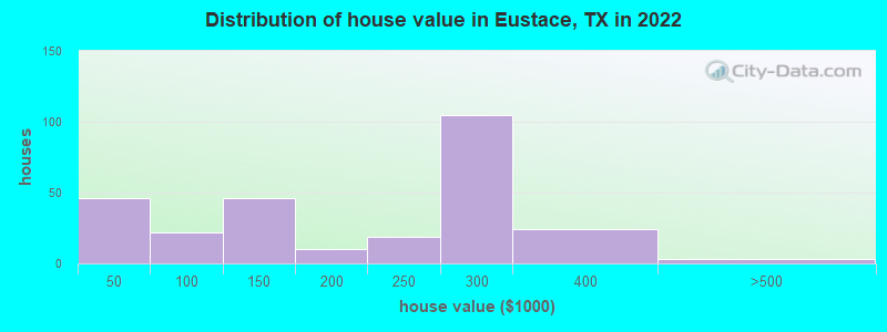 Distribution of house value in Eustace, TX in 2022