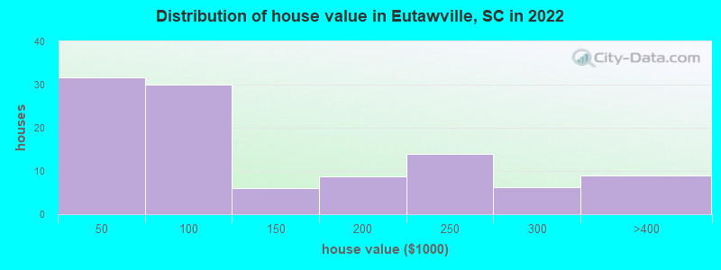 Distribution of house value in Eutawville, SC in 2022