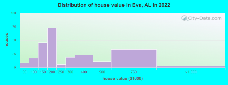 Distribution of house value in Eva, AL in 2022