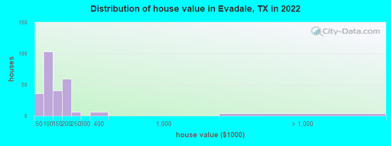 Distribution of house value in Evadale, TX in 2022