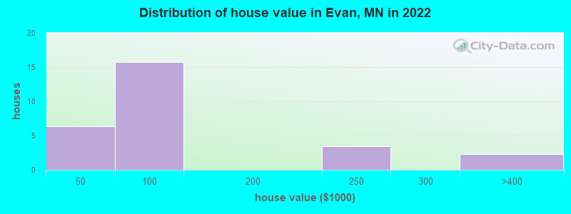 Distribution of house value in Evan, MN in 2022