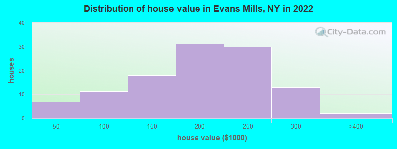 Distribution of house value in Evans Mills, NY in 2022