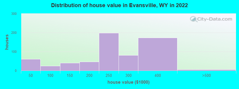 Distribution of house value in Evansville, WY in 2022