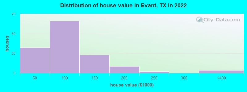 Distribution of house value in Evant, TX in 2022
