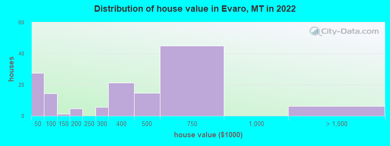 Distribution of house value in Evaro, MT in 2022