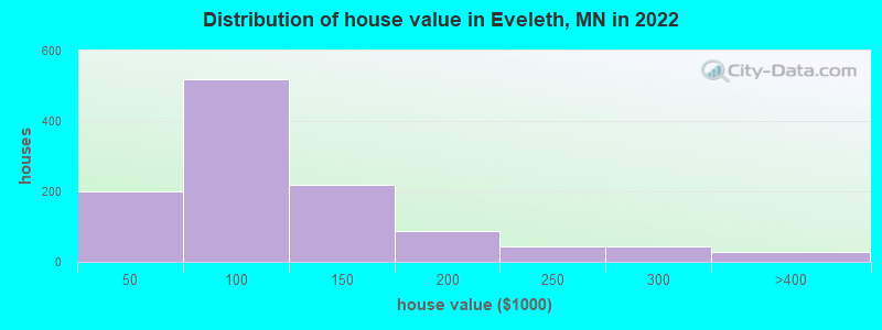 Distribution of house value in Eveleth, MN in 2022