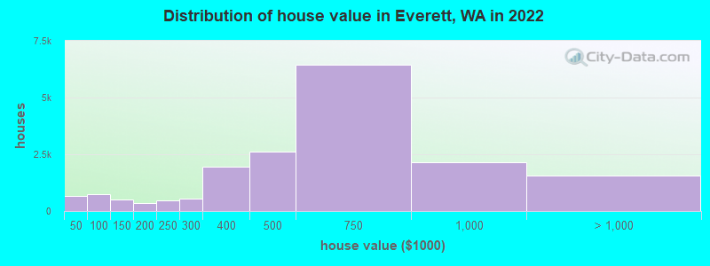 Distribution of house value in Everett, WA in 2019
