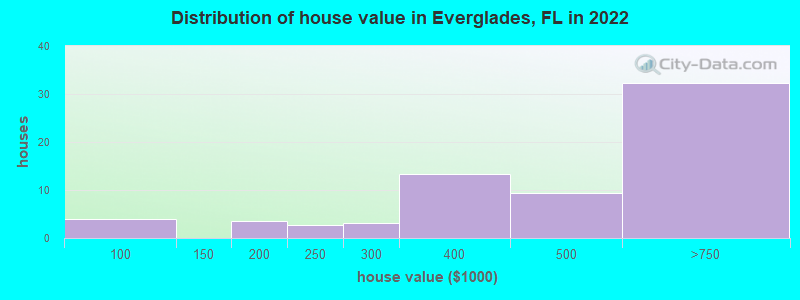 Distribution of house value in Everglades, FL in 2022