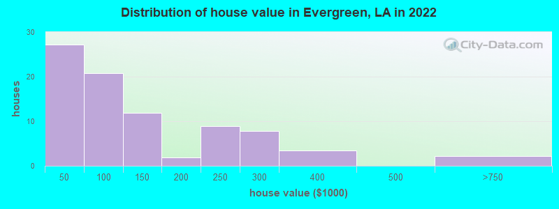 Distribution of house value in Evergreen, LA in 2022