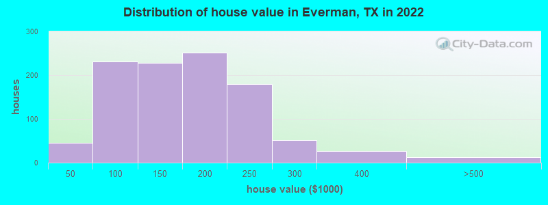 Distribution of house value in Everman, TX in 2022