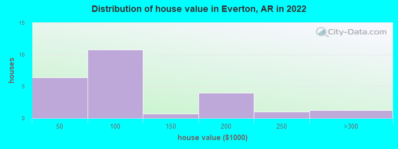 Distribution of house value in Everton, AR in 2022