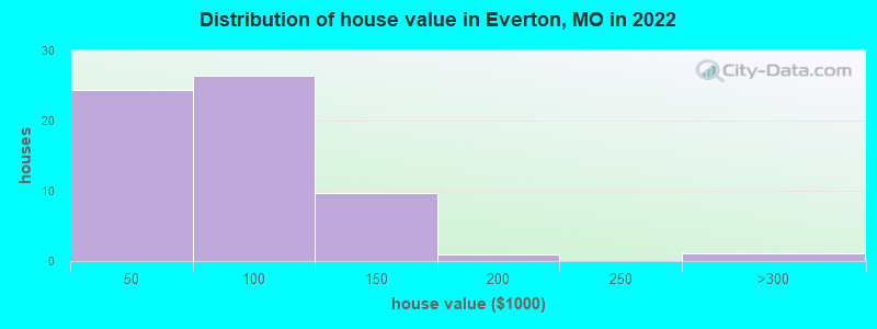 Distribution of house value in Everton, MO in 2022
