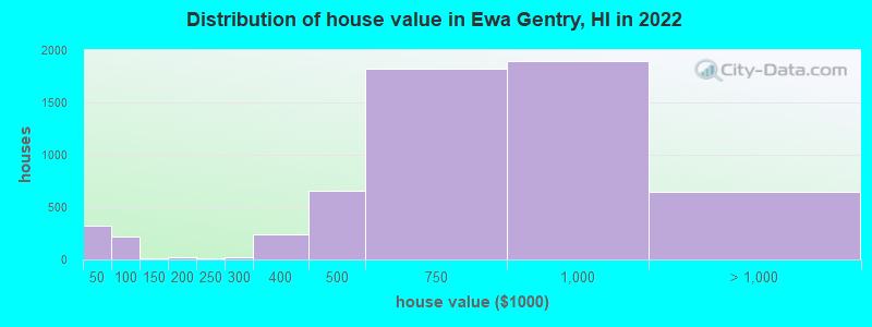 Distribution of house value in Ewa Gentry, HI in 2022