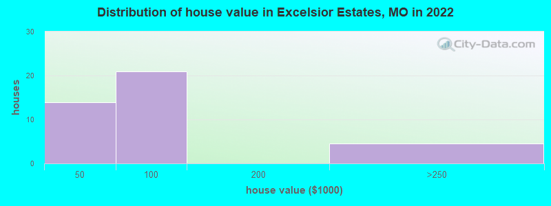 Distribution of house value in Excelsior Estates, MO in 2022