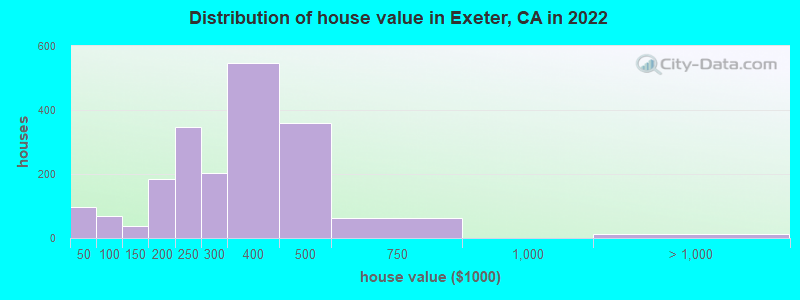 Distribution of house value in Exeter, CA in 2022