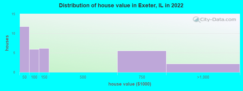 Distribution of house value in Exeter, IL in 2022