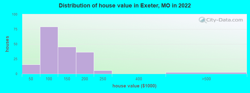 Distribution of house value in Exeter, MO in 2022