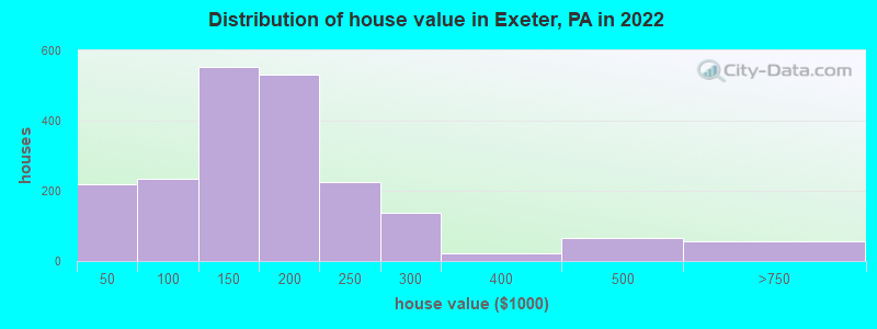 Distribution of house value in Exeter, PA in 2022