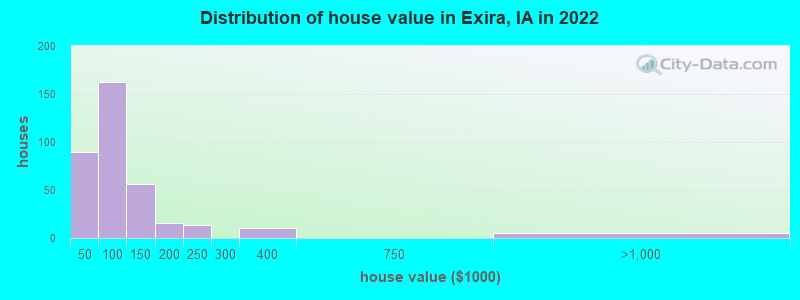 Distribution of house value in Exira, IA in 2022