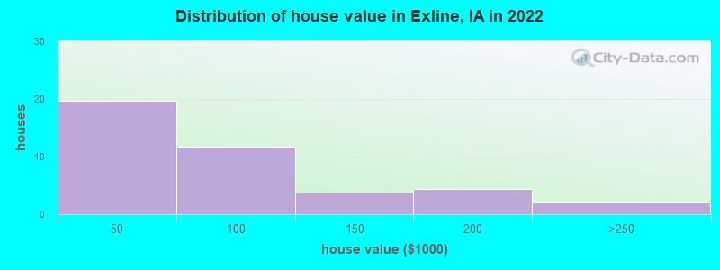Distribution of house value in Exline, IA in 2022