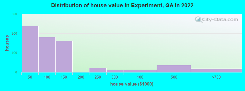 Distribution of house value in Experiment, GA in 2022